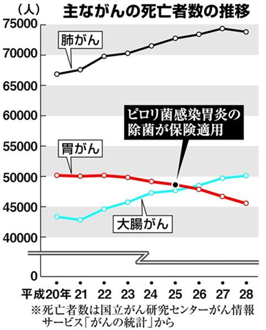 主ながんの死亡者数の推移グラフ